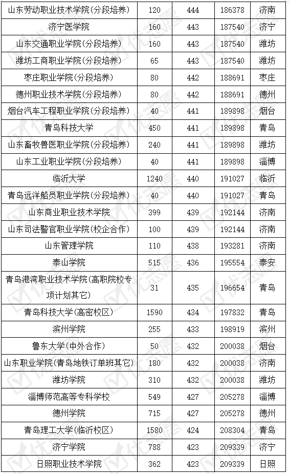 山东|山东这些专科学校认可度高！省内哪些专科学校好考？附2019录取数据