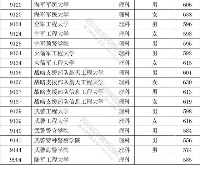 批次|重磅！2020年在川招生本科提前批次院校录取调档线公布
