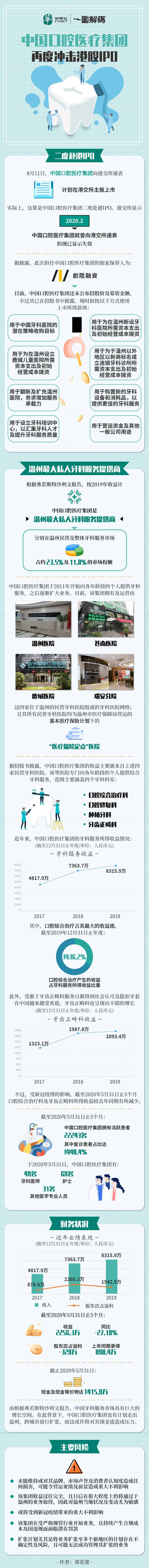 解码|一图解码：中国口腔医疗集团再度冲击港股IPO