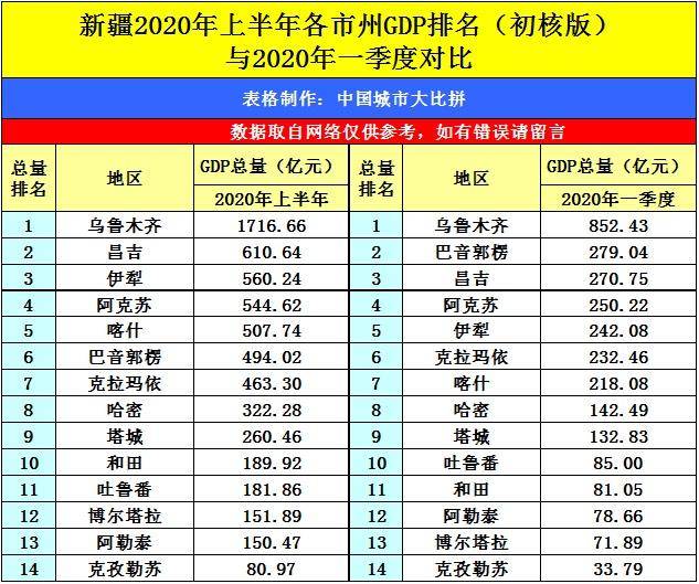 新疆各地gdp2020上半年_2020年上半年新疆GDP总量6412.8亿 同比增长3.3 图