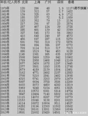 1980深圳gdp到2020_深圳用了38年,从香港GDP的0.2%到反超,早已坐实粤港澳龙头!