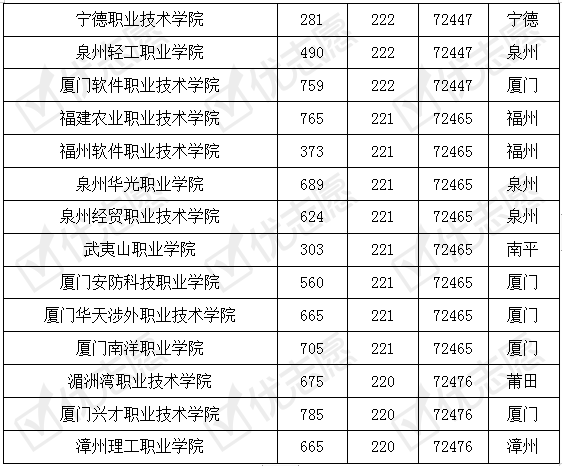 青睐|厦门医学院的专科专业受考生青睐，漳职院教学实力有保障容易考取