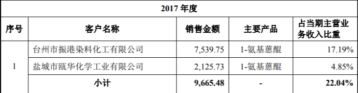 控制|日兴生物拟IPO 财务控制不健全被出具警示函 竞争对手是大客户和股东