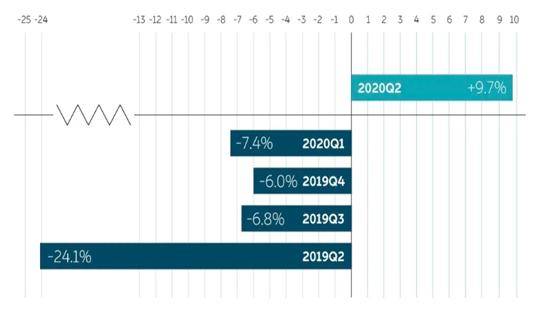 蔚来|蔚来Q2季度财报：向“负毛利率”说再见