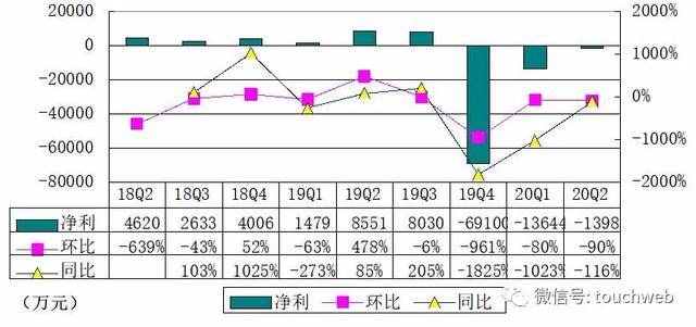 房多多|房多多季报图解：营收同比降20% Non-GAAP下实现盈利