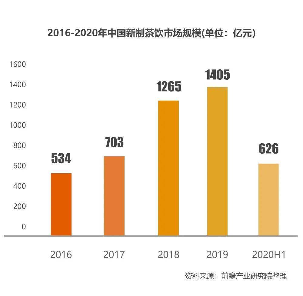 2020年下半年开奶茶店赚钱吗?