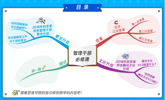 干货分享丨如何在企业培训中用好思维导图?