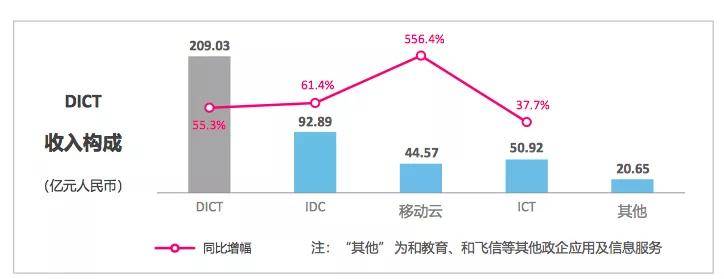收入|中国移动2020年半年报：DICT对收入增长贡献远超5G