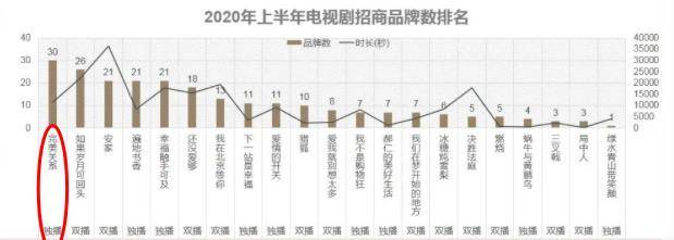 屠屏|208个品牌主逆风加码，《完美关系》登顶唯品会屠屏？|上半年植入总结