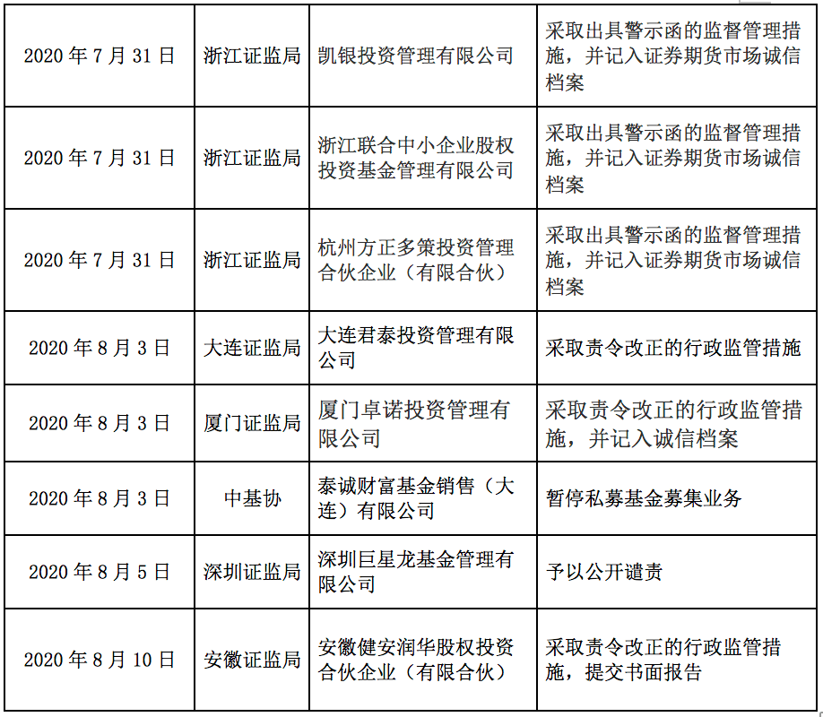 基金业|监管重拳出击！40天19家私募基金吃罚单违规行为凸显五大共性