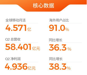 消息资讯|欢聚全球流量