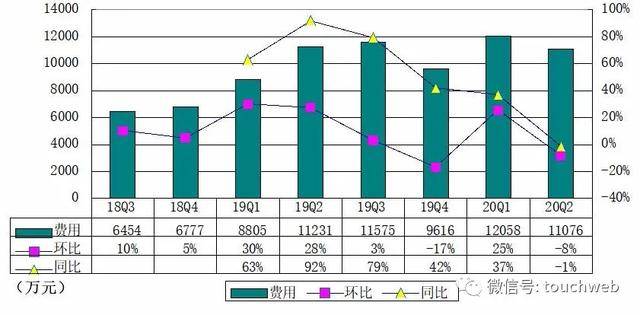 同比|荔枝季报图解：营收3.5亿同比增56% 亏损收窄