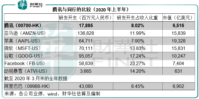 总收入|【窥业绩】今年市值增万亿，腾讯的业绩是否撑得起？