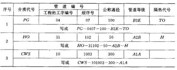 关于管道仪表流程图中的管道编号你知道多少?