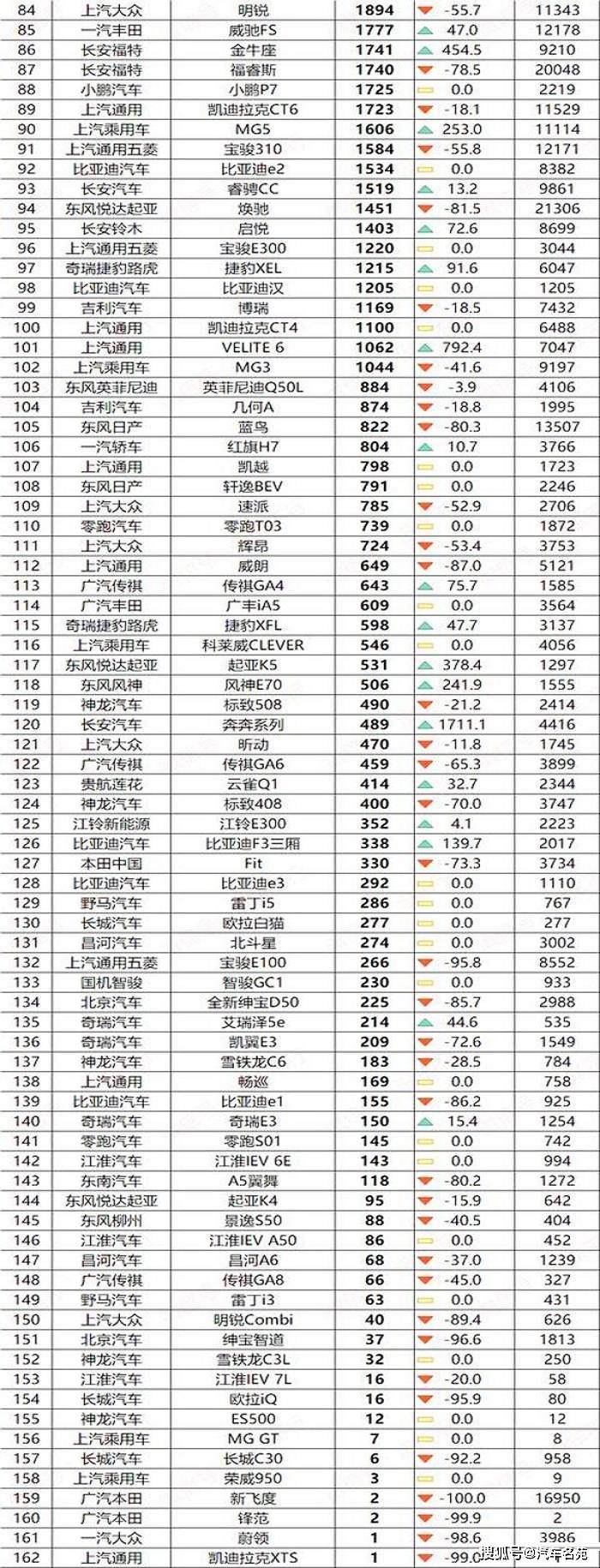 七月份汽车销量排行榜_2022年7月轿车销量排行榜完整版「第1-195名」