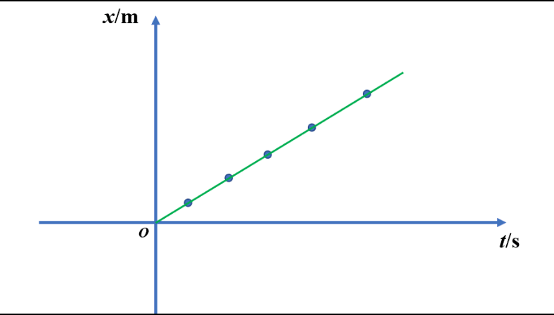 2.从x-t图像中获得的信息