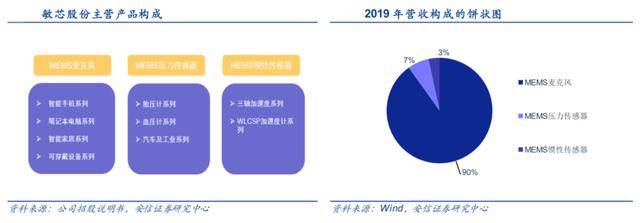 公司|敏芯股份：出货量全球第四 比肩歌尔声学