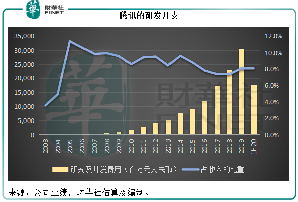 总收入|【窥业绩】今年市值增万亿，腾讯的业绩是否撑得起？