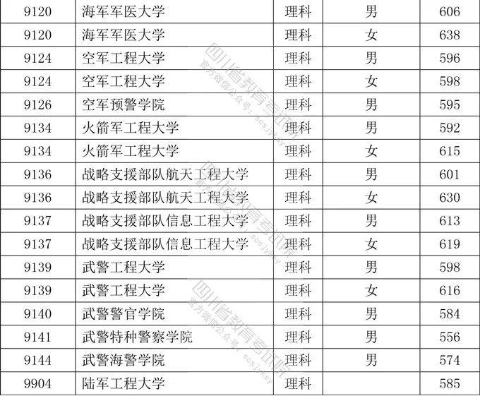 2020年四川省本科提前批次院校录取调档线出来了！