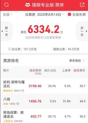 《哈利波特与魔法石》重映首日3198万，一天超过18年前总票房一半_中国