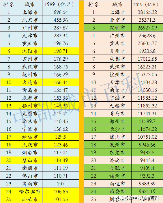 全国gdp30强城市唐山_人均GDP比拼 9省超1万美元 陕西人均GDP全国第13位(2)