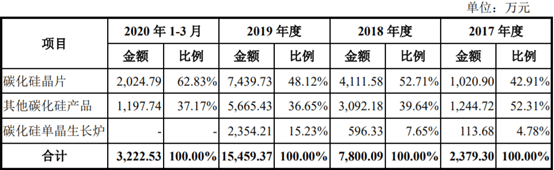 【ipo价值观】天科合达业绩开始释放,累计未弥补亏损即将消除