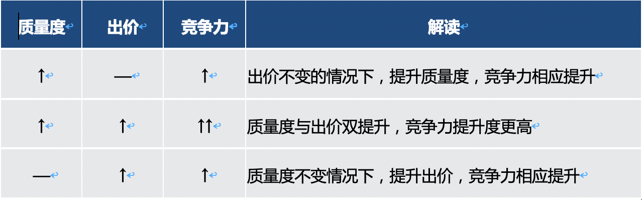 百度搜索关键词质量度全新升级！助力提升竞争力