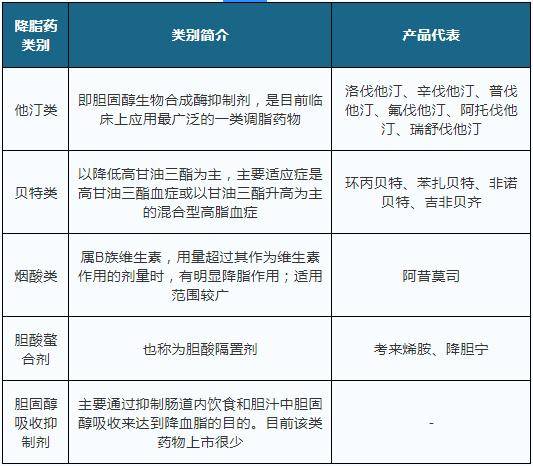 患病人数基数持续增高 我国降血脂药物销售规模不断扩大