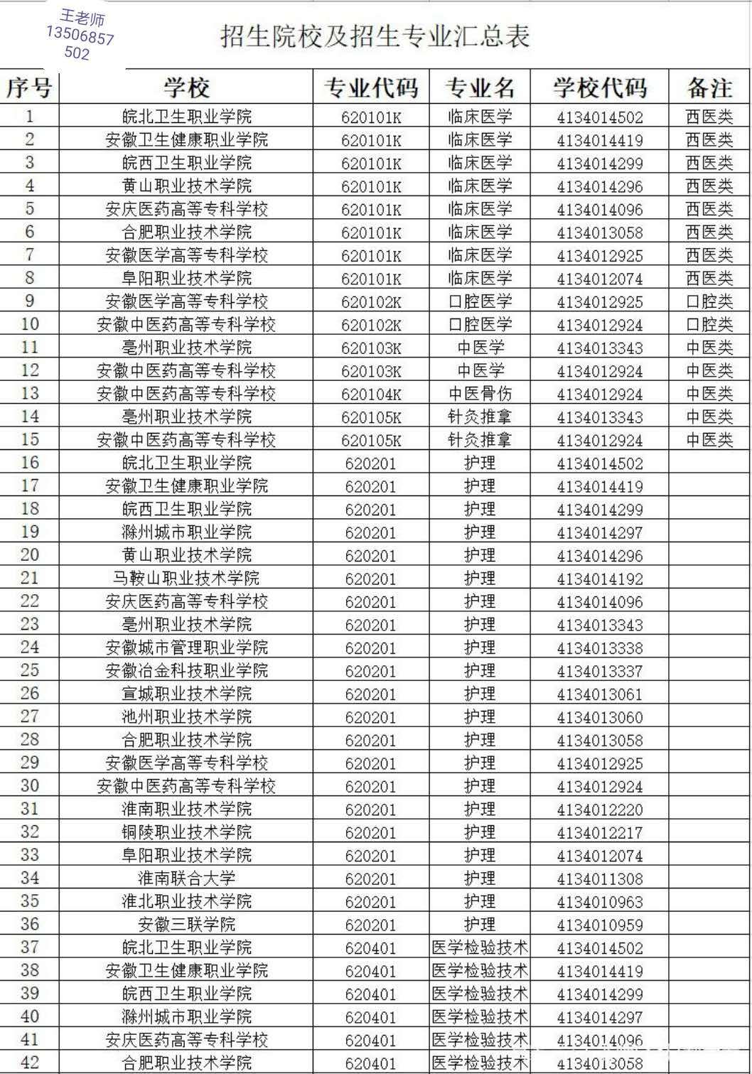 安徽扩招,安徽省有哪些医学专科学校?