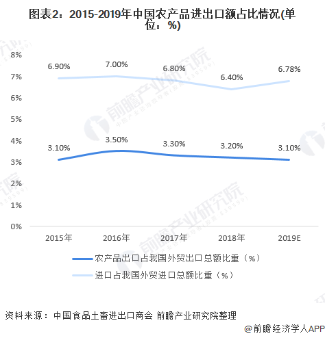 2015-2019年我国农产品出口占我国外贸出口总额比重保持在6-7%水平