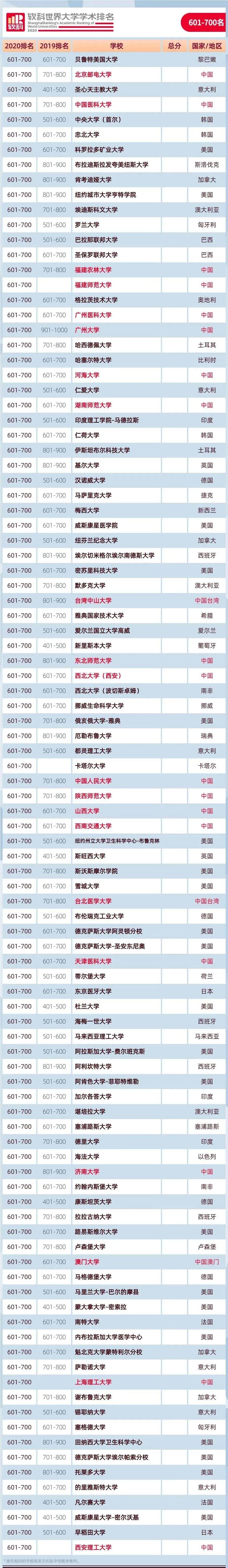 大学|重磅！2020软科世界大学学术排名正式发布：中国内地144所大学上榜！