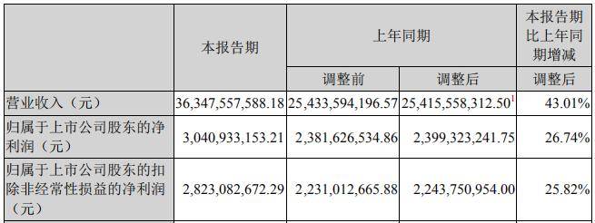 同比增长|少杀猪也能多挣钱 双汇发展上半年净利润增长26.74% 全靠猪肉涨价
