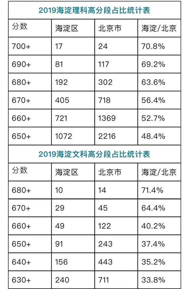 海淀区高考排名_北京海淀区图片(2)
