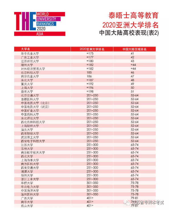 专升本院校排名_河南专升本院校排名(3)
