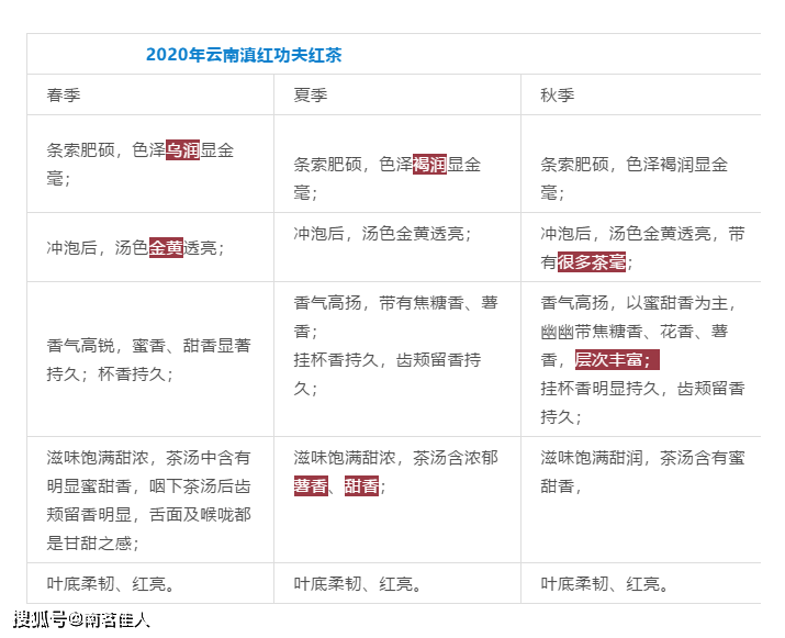 白茶|用对比告诉你:春茶、夏茶、秋茶到底有何区别?一口气品9款茶
