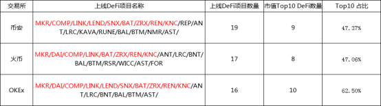 DeFi|OKEx上线16种DeFi代币,市值前十占全,OKEx上线DeFi项目上下足功夫