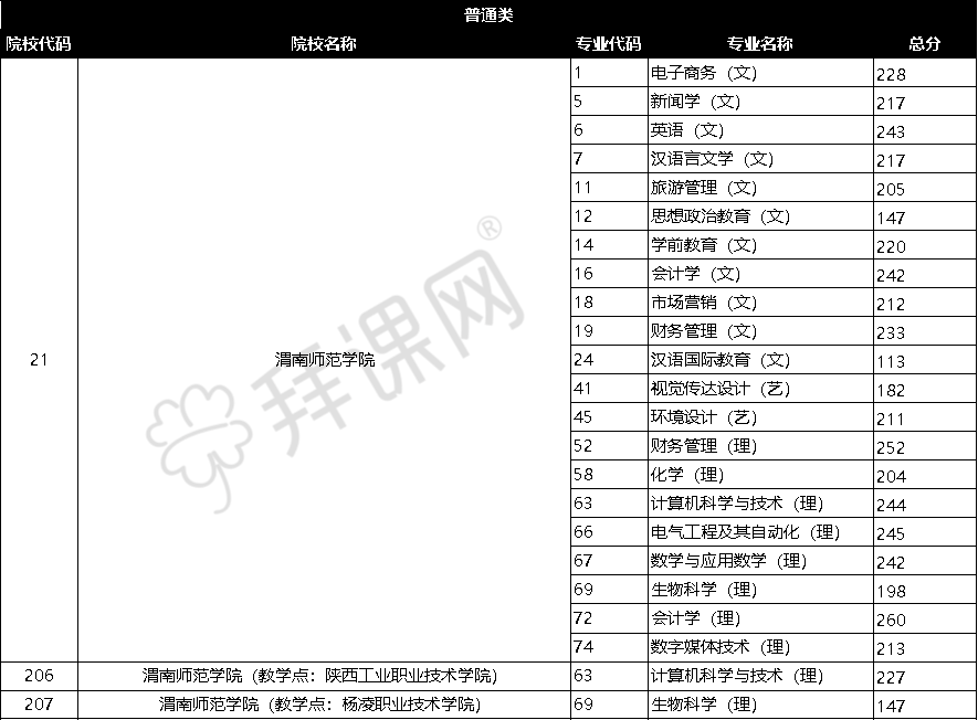 
2020陕西专升本渭南师范学院录取分数线|亚美体育app(图3)