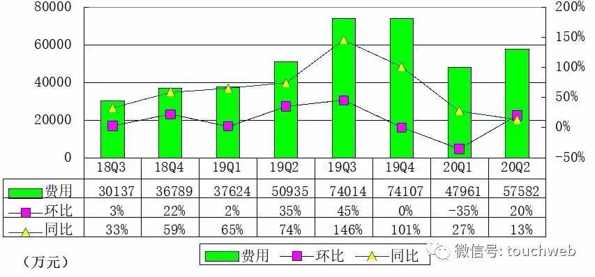 乐信|乐信季报图解：营收30亿同比增19% 全面发力新消费