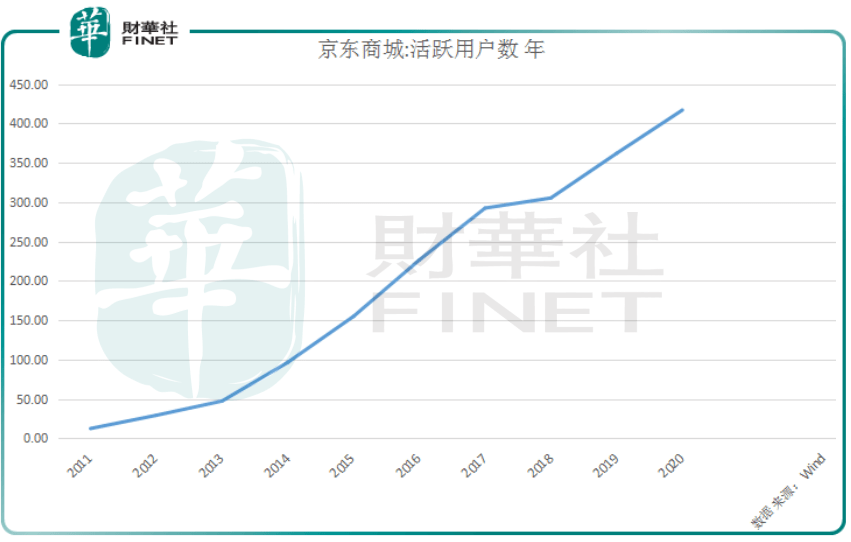 京喜|【窥业绩】“京喜”连连！ 单季营收2011亿京东上演穿越火线