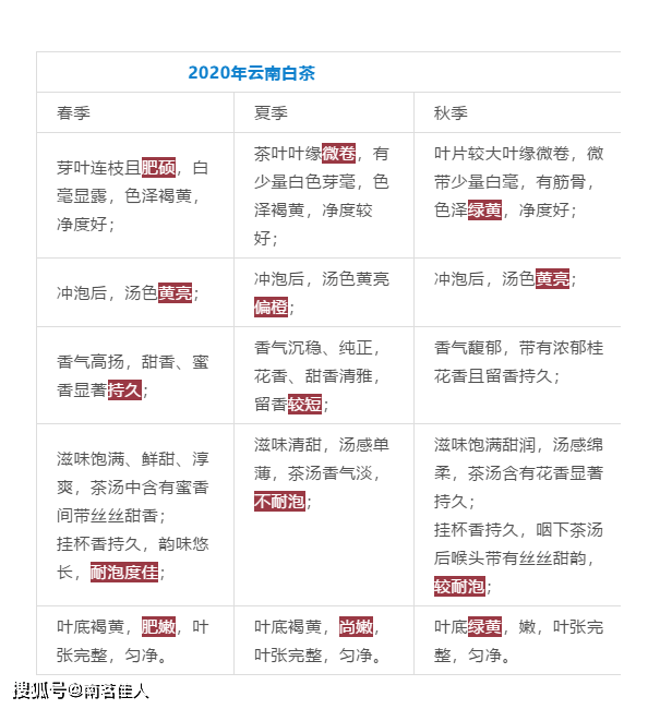 白茶|用对比告诉你:春茶、夏茶、秋茶到底有何区别?一口气品9款茶