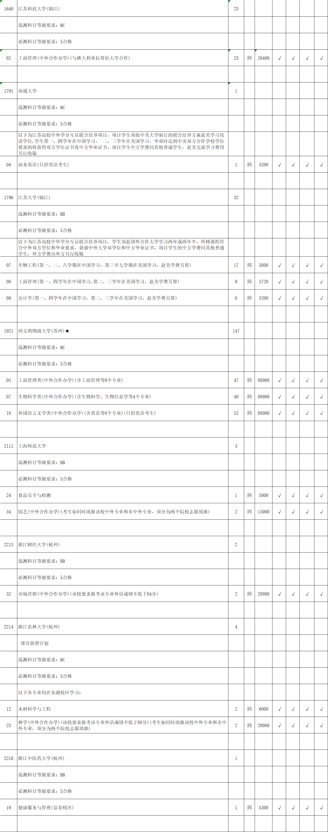 考生|江苏省2020年理科类第一批本科院校征求平行院校志愿计划