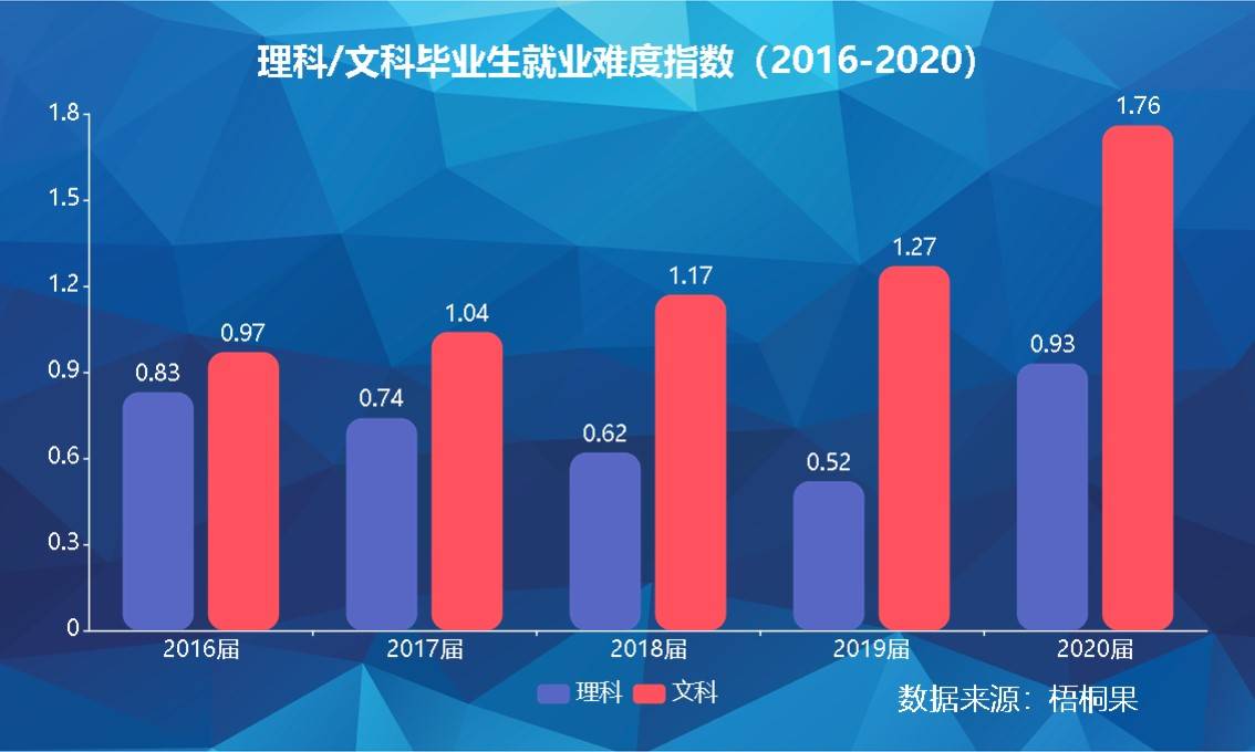 就业难没前途解读2020届文科毕业生就业现状