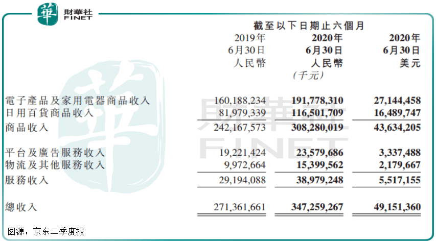 京喜|【窥业绩】“京喜”连连！ 单季营收2011亿京东上演穿越火线