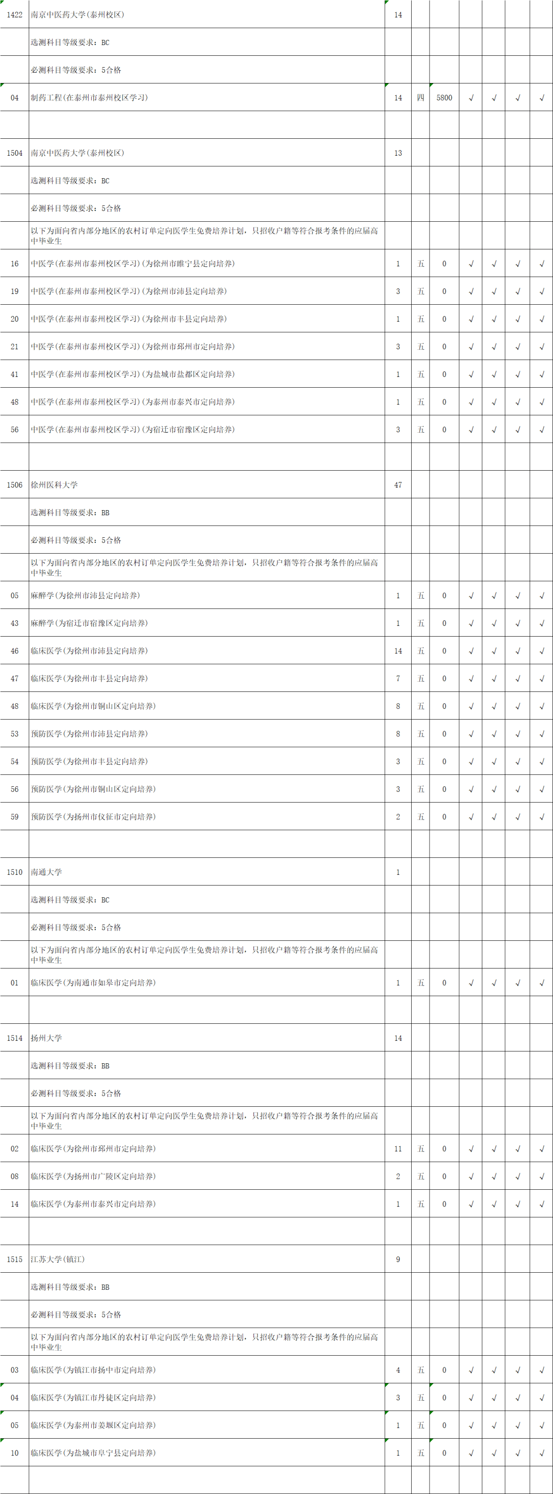 考生|江苏省2020年理科类第一批本科院校征求平行院校志愿计划