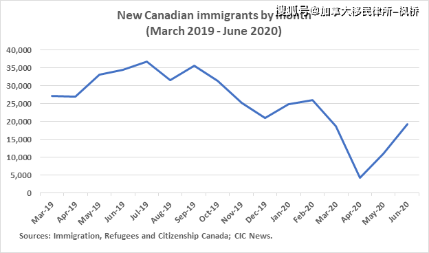 加拿大在6月迎来了超过19,000名新移民