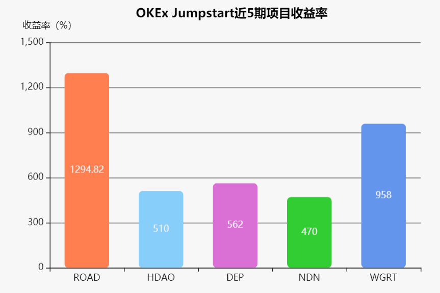 Defi|Defi疯狂下，大平台IEO造富效应能持多久？