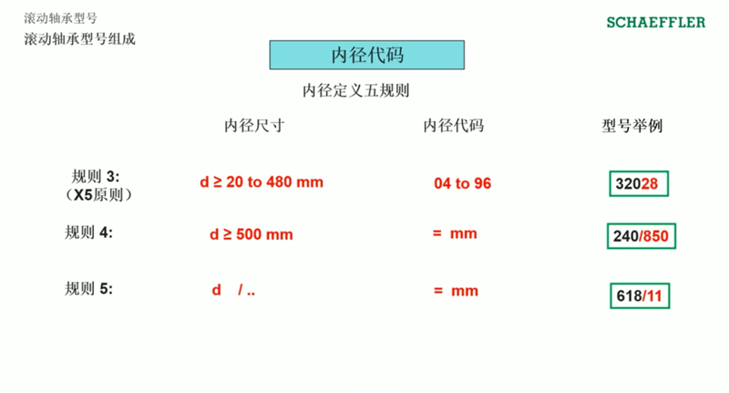 方法|滚动轴承型号的命名方法