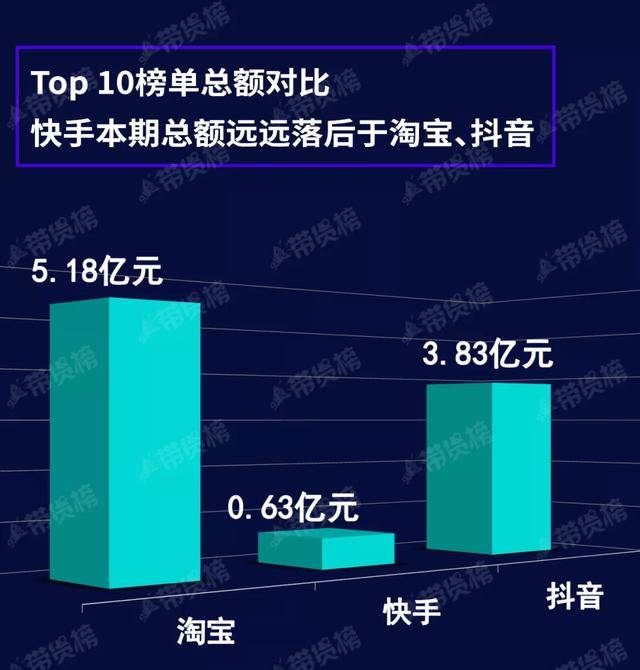 top|电商带货榜（8.17）| 抖音818大促爆发；薇娅服饰节卖了近3.6亿；