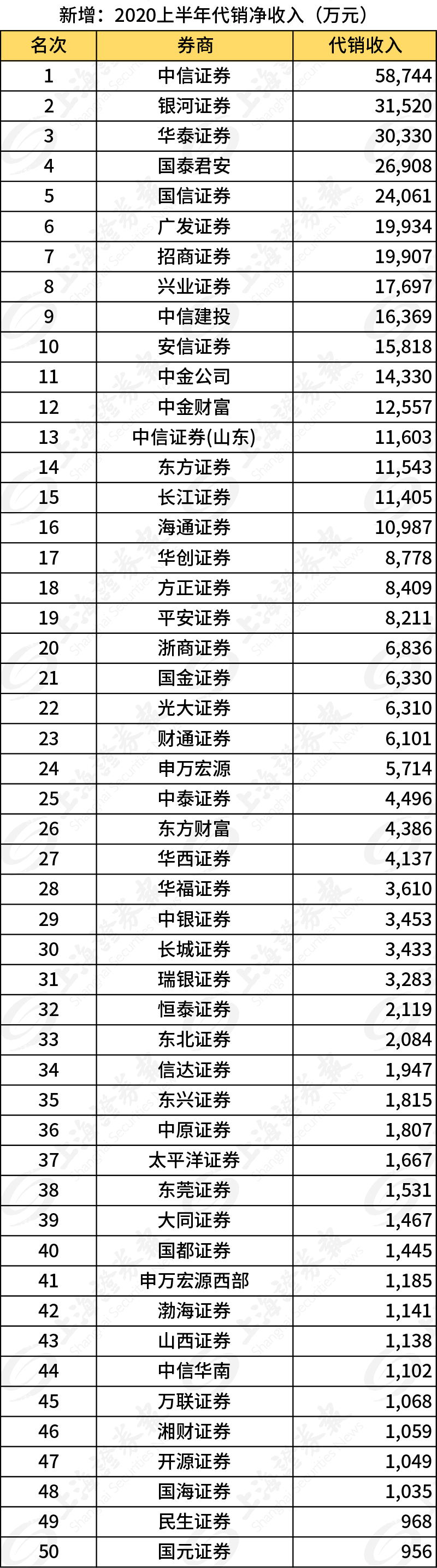 券商单项业务英雄榜滚烫出炉！