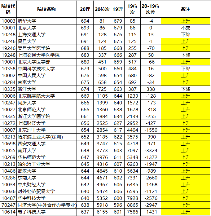 分数线|广东19-20分数线对比：985、211大学涨、涨、涨！